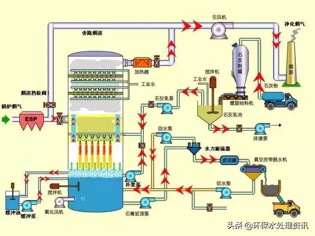 湿法脱硫工艺流程图(石灰石脱硫工艺流程图)