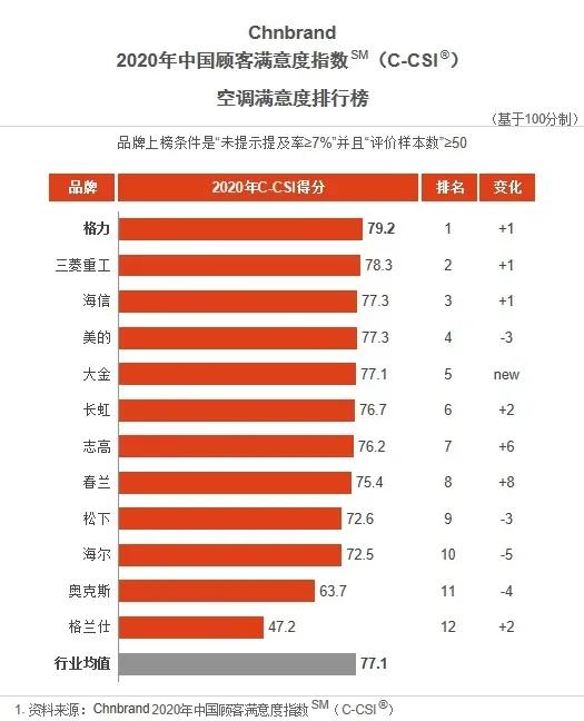 「格隆貿易」用實力說話，格力空調顧客滿意度再摘桂冠