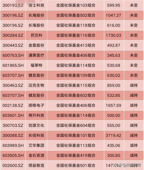 社保基金收益或创新纪录！二季度追买大消费+医药股，谁会涨成下一只“千元茅台股”（附名单一览）