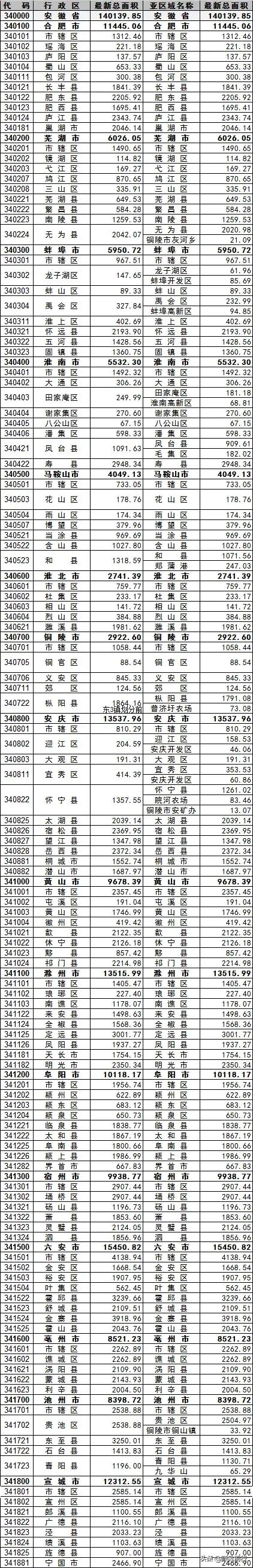 安徽各县市区的精确面积！