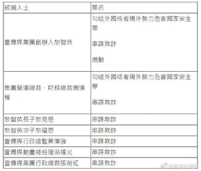 黎智英被捕细节曝光，港警赶往壹传媒总部搜查