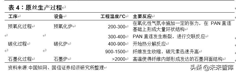 碳纤维行业投资专题报告：轻量化应用前景广阔的特种纤维
