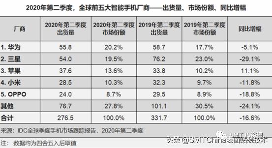 华为手机芯片受阻，短中长期有方案​！​