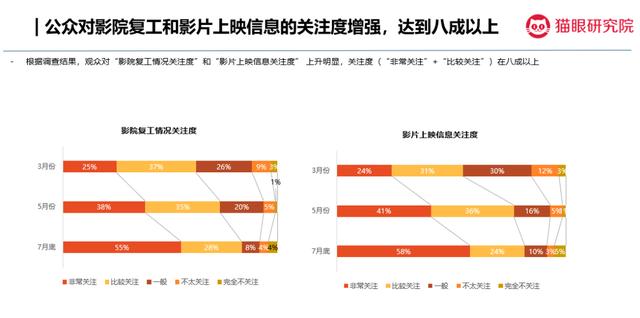 电影院重回日常生活，观众观影意愿反弹，电影行业将迎更快恢复期