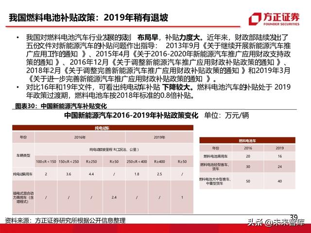 燃料电池汽车行业深度报告：未来汽车，氢电科技