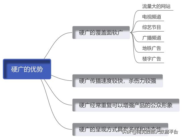 软广和硬广的认识