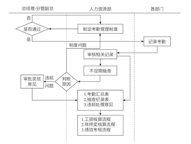 考勤管理主要流程
