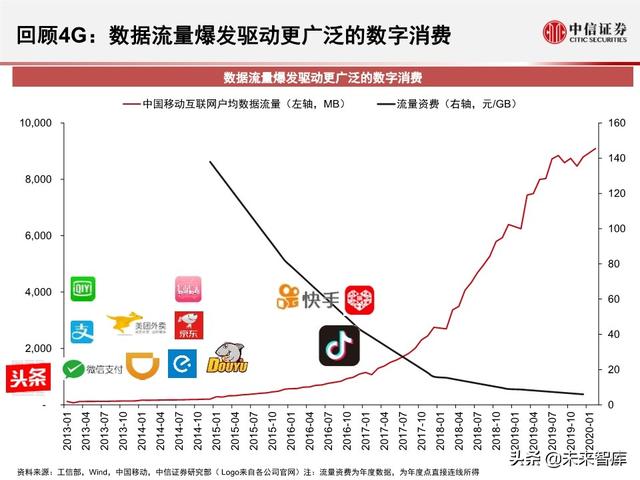 2020全球5G和新基建产业展望及投资机会分析