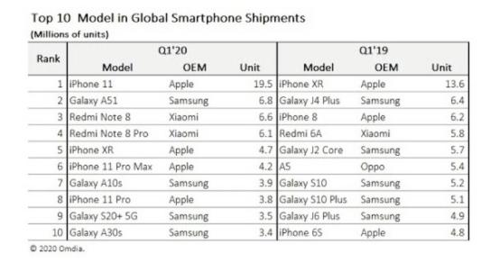 全球最畅销的手机排行，iPhone11第一，小米让人惊讶