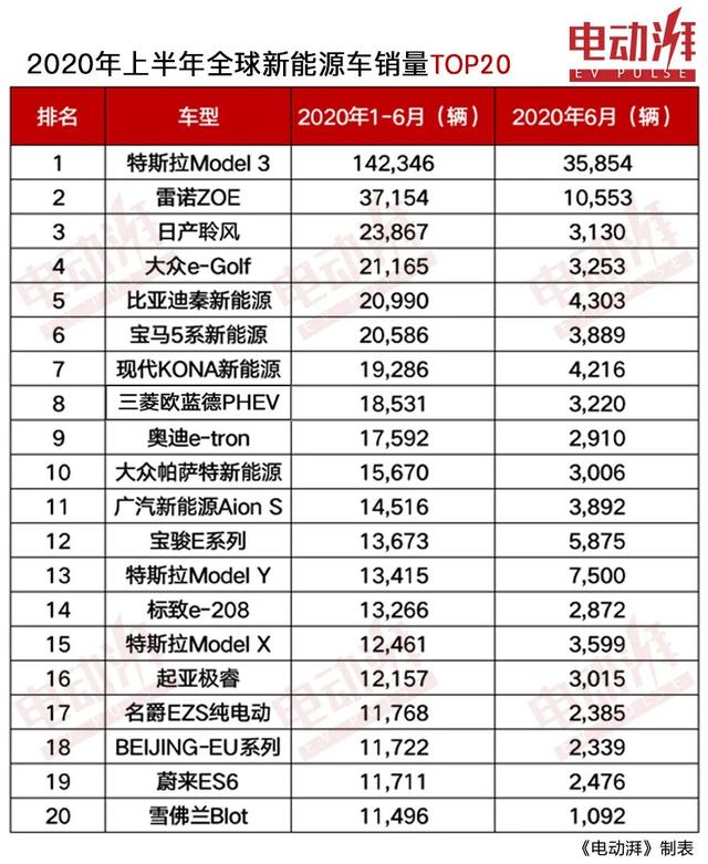 上半年全球新能源车销量TOP20，特斯拉Model 3夺冠