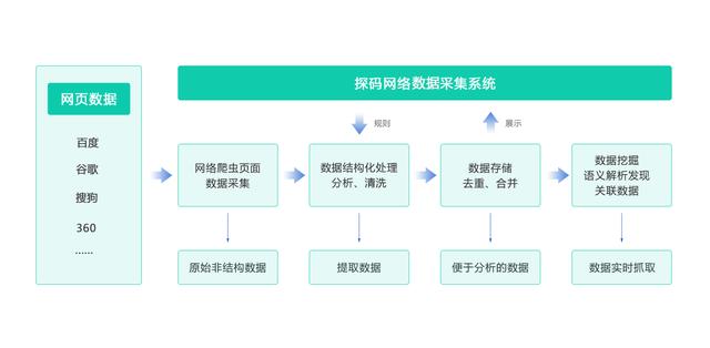 一款可以精准爬取网站的网络数据采集系统