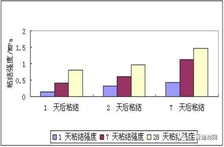 石膏基自流平的研制及应用