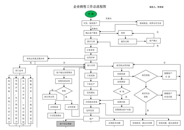 營銷管理流程(市場營銷管理過程流程圖)