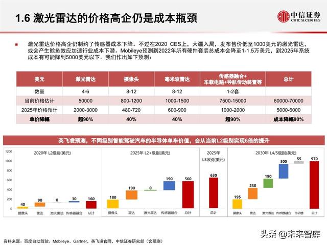 汽车无人驾驶产业127页深度解析
