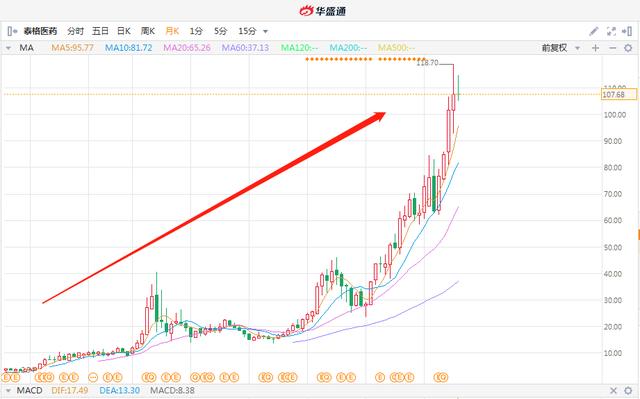 8年30倍！什么成就了泰格医药？