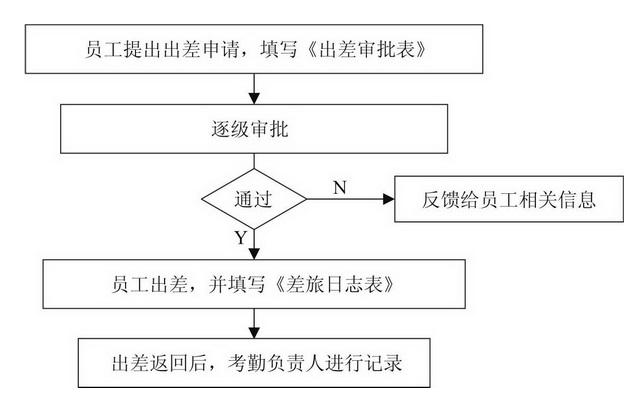 如何理解考勤管理主要内容？