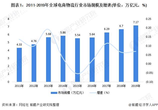 2020年中国电商物流行业市场规模及发展前景分析