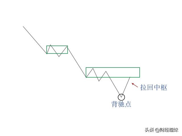 缠论动力学：背驰的力度与级别