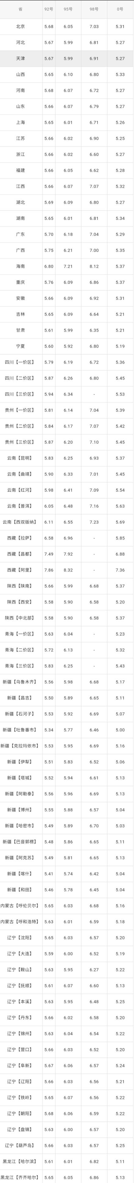 全国油价调整信息：8月13日调整后：全国92、95号汽油价格表