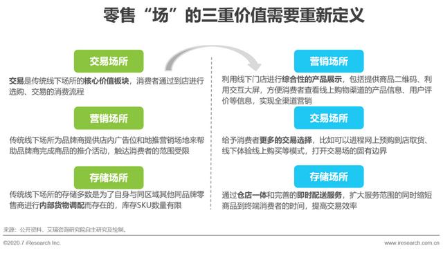 2020年中国零售科技行业研究报告