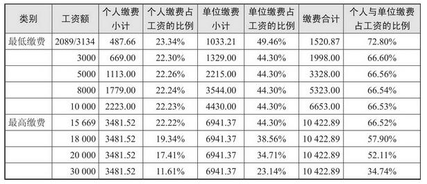 如何清晰了解社保和公积金？