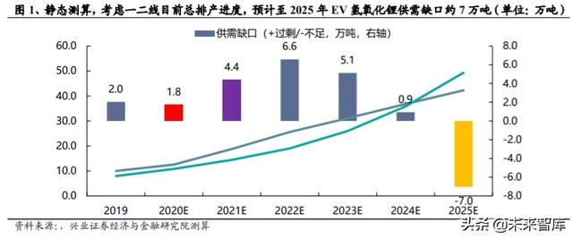 氢氧化锂行业专题报告：新玩家谁将率先突围