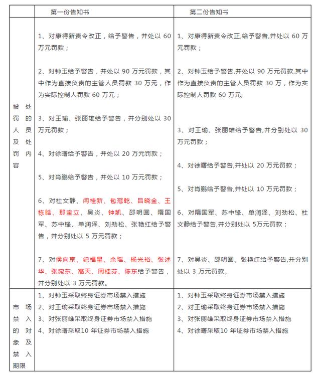 康得新财务总监被判！终身禁入！罚30万！野鸡学