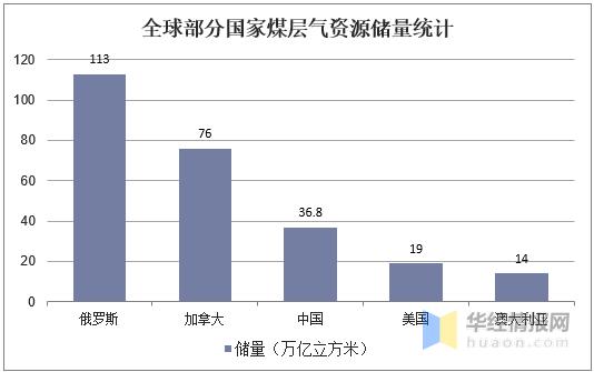 2020年煤层气行业市场现状及发展趋势分析，行业发展潜力依旧巨大