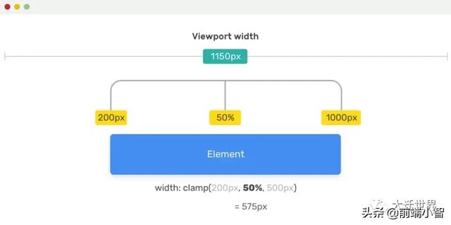 一文学会使用CSS中的 min(), max(), clamp() 以及它们的使用场景