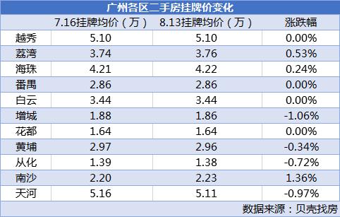 别慌：广州房价没有暴涨