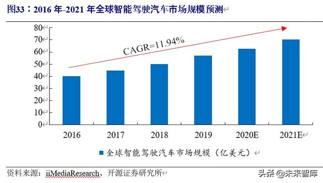 车联网行业深度研究与投资专题报告：5G时代，产业价值空前