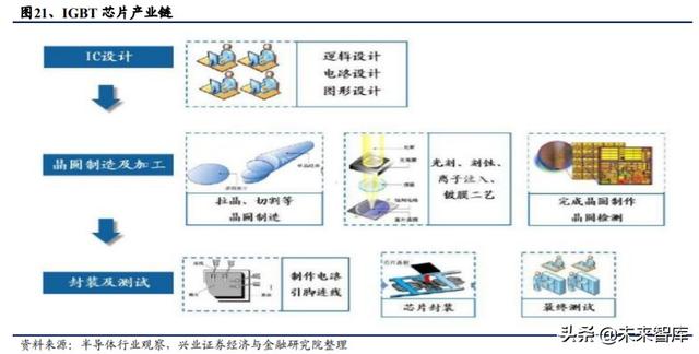 IGBT行业专题报告：功率半导体再获生机，IGBT成为工业CPU