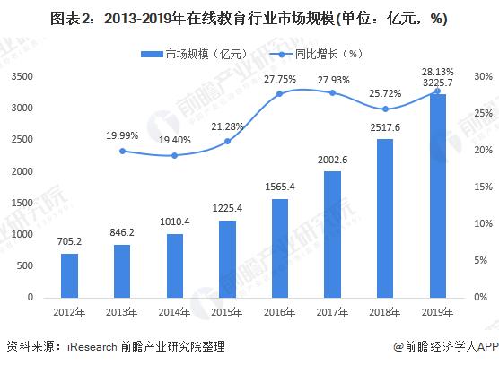 2020年在线教育市场规模及发展趋势分析