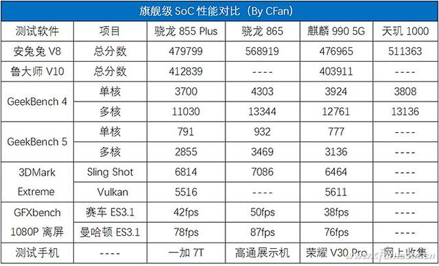 2020新款手机谁最强？先来看看最新SoC跑分排行