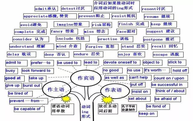 50張思維導圖包含中學階段所有語法知識,建議收藏人手一份!