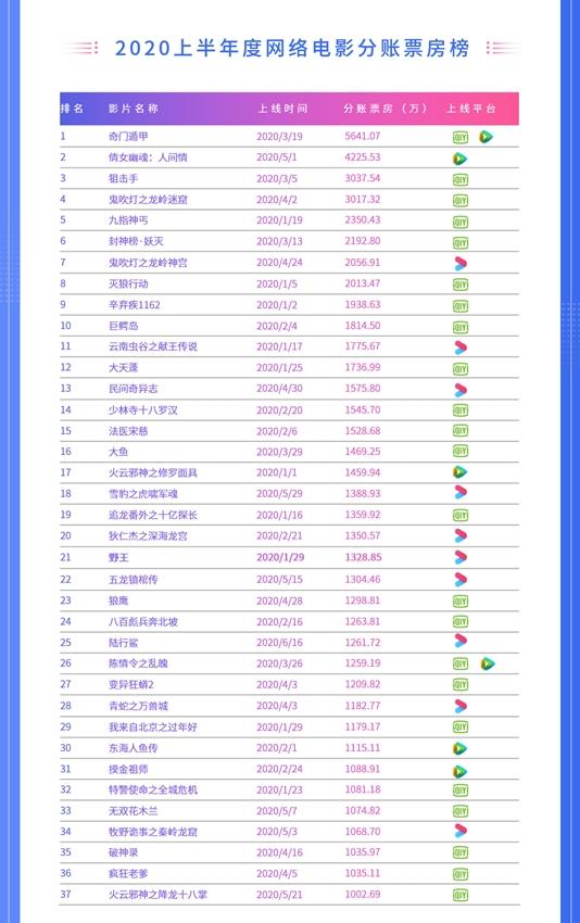 2020上半年網絡電影：全網37部影片票房破千萬 愛奇藝占據23席占比超六成