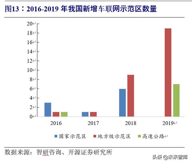 车联网行业深度研究与投资专题报告：5G时代，产业价值空前