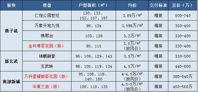 手握500万，南京地铁6号线沿线改善置业怎么选？