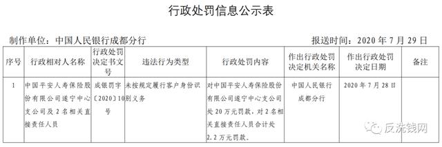 平安人寿遂宁反洗钱不力领央行20万元罚单