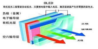 买手机到底选择什么屏幕好？OLED还是LCD？