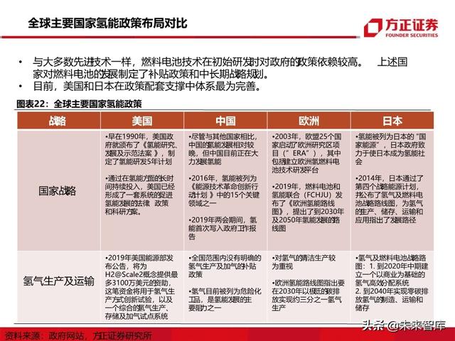 燃料电池汽车行业深度报告：未来汽车，氢电科技