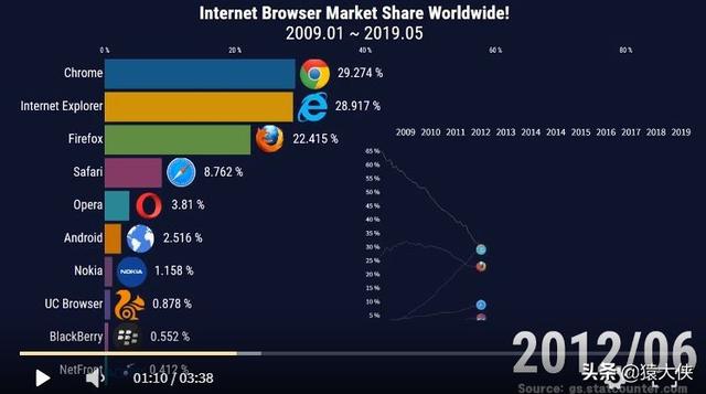 12月浏览器排行榜出炉，看看你的排第几