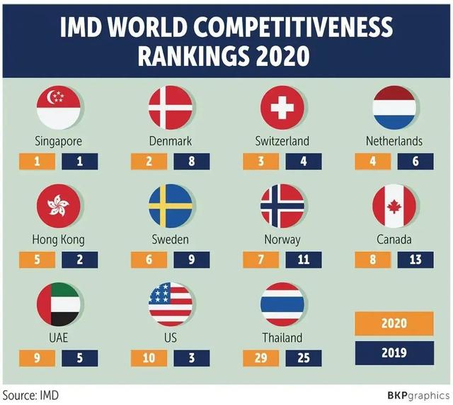 首次击败美国！《2020年全球竞争力报告》加拿大排名领先