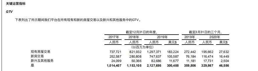 贝壳找房冲刺美股IPO 三年连续亏损但上市热情未减