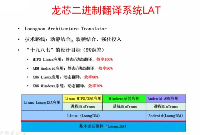 龙芯推新指令集，兼容X86、ARM、RISC-V