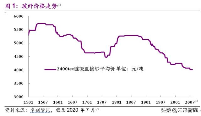 玻璃纤维行业专题报告：是周期还是成长