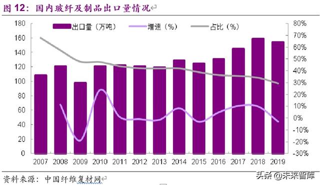 玻璃纤维行业专题报告：是周期还是成长