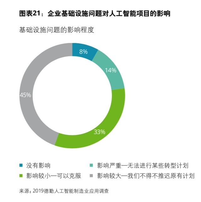 中国制造业超9成AI项目难达预期，它们败在哪？