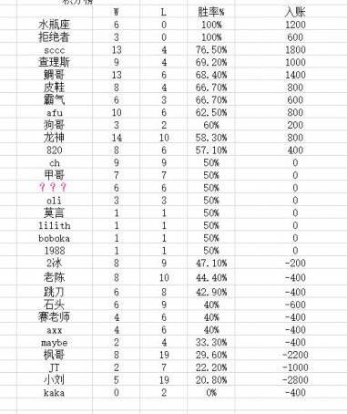 水友公布巨龙Major胜率，拒绝者称王