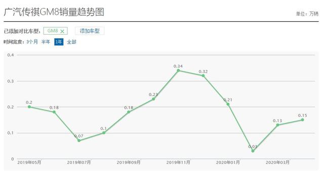 国产"埃尔法"来了？广汽传祺发布GM8大师版，全新前脸霸气十足